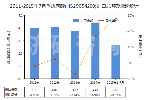 2011-2015年7月季戊四醇(HS29054200)進(jìn)口總額及增速統(tǒng)計(jì)